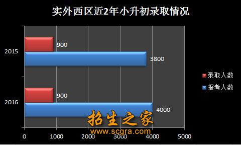 成都实验外国语学校(西区)