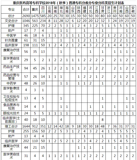 重庆医药高等专科学校2019年秋季招生计划表