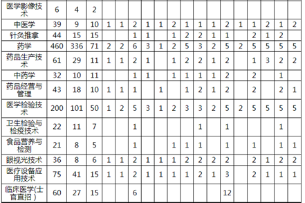 重庆医药高等专科学校2019年秋季招生计划表