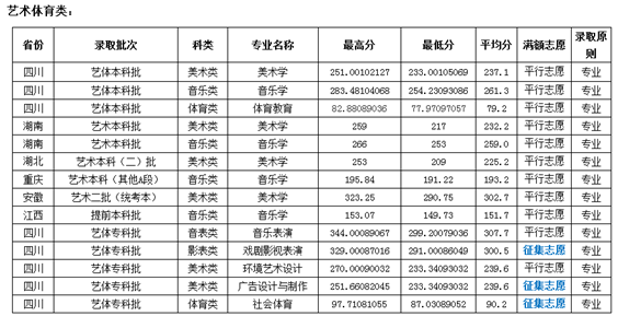 2019成都师范学院艺术类专业录取分数线