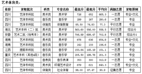 2019成都师范学院艺术类专业录取分数线