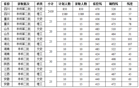 2019成都师范学院录取分数线