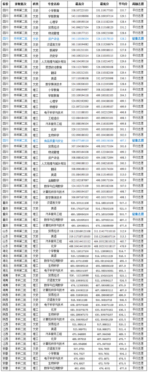 2019成都师范学院录取分数线