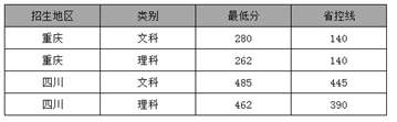 2019年重庆三峡医药高等专科学校录取分数线_招生问答