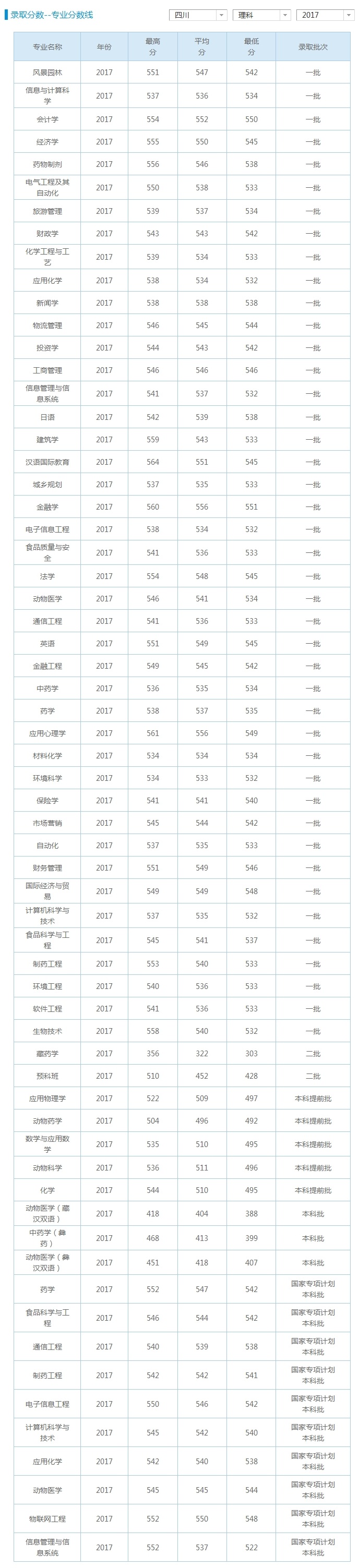 2019年西南民族大学录取分数线