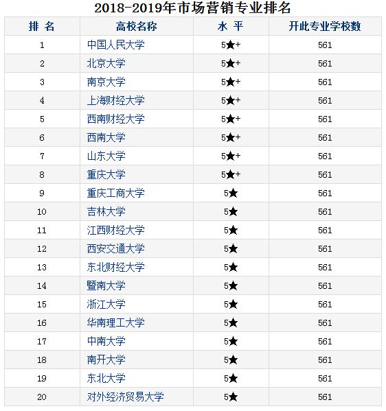 2019市场营销专业大学排名