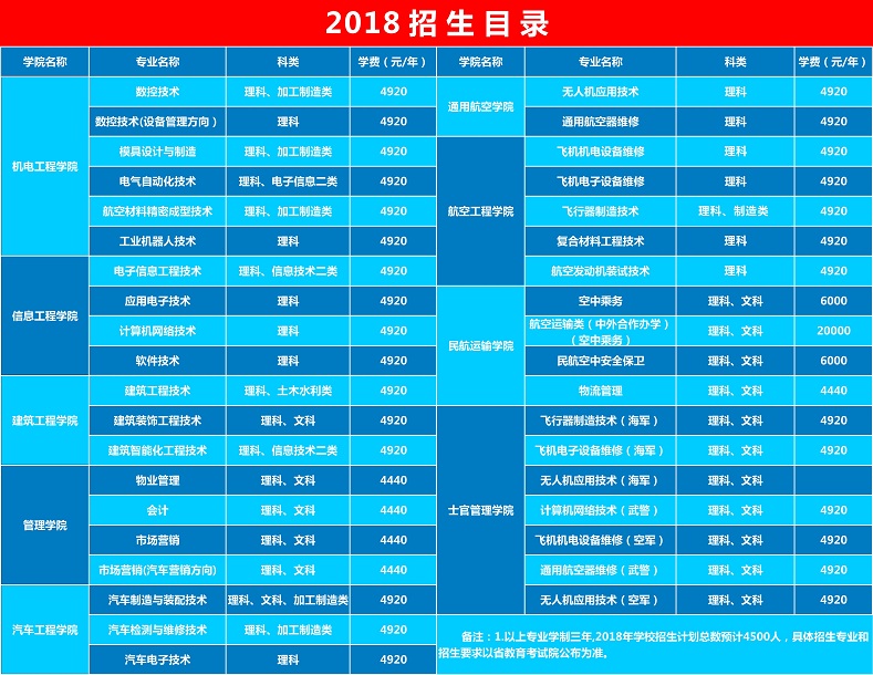 成都航空学院招生概况