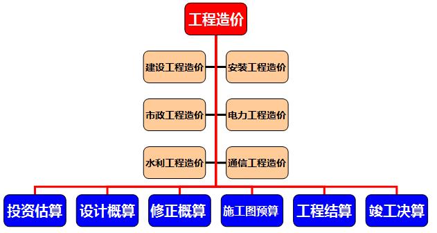 工程造价培训多少钱_招生问答