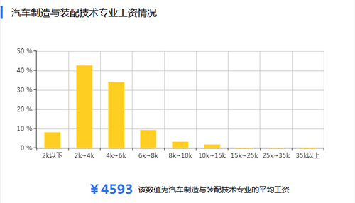 汽车制造与装配专业就业前景