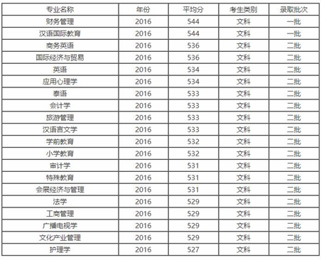 成都大学录取线_招生问答