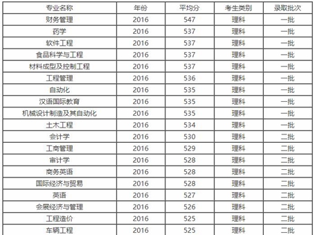 成都大学录取线_招生问答