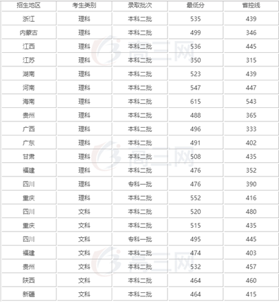 成都医学院录取分数线_招生问答