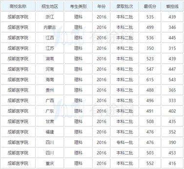 成都医学院录取分数线_招生问答