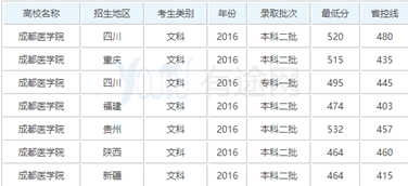 成都医学院录取分数线_招生问答