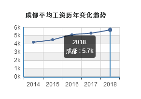 成都各行业就业情况_招生问答