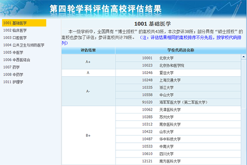 2019年全国医学专业大学排名