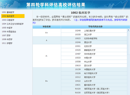 2019年全国医学专业大学排名