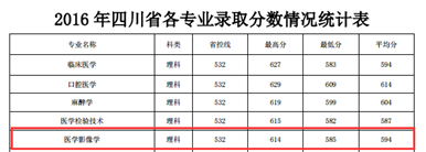 2019西南医科大学医学影像专业录取分数线_招生问答