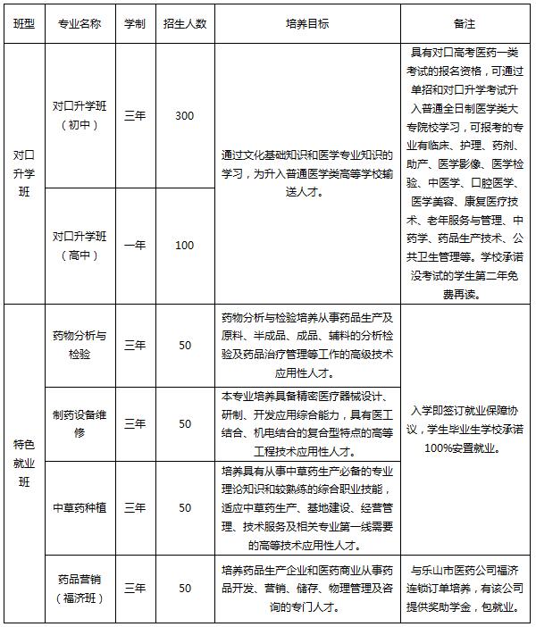 2019年成都医药科技学校具体招生专业及班级信息_招生问答