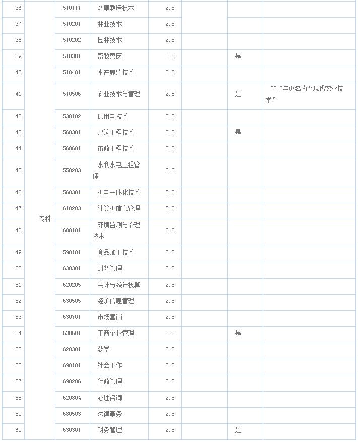 农大成教报考专业计划_招生问答