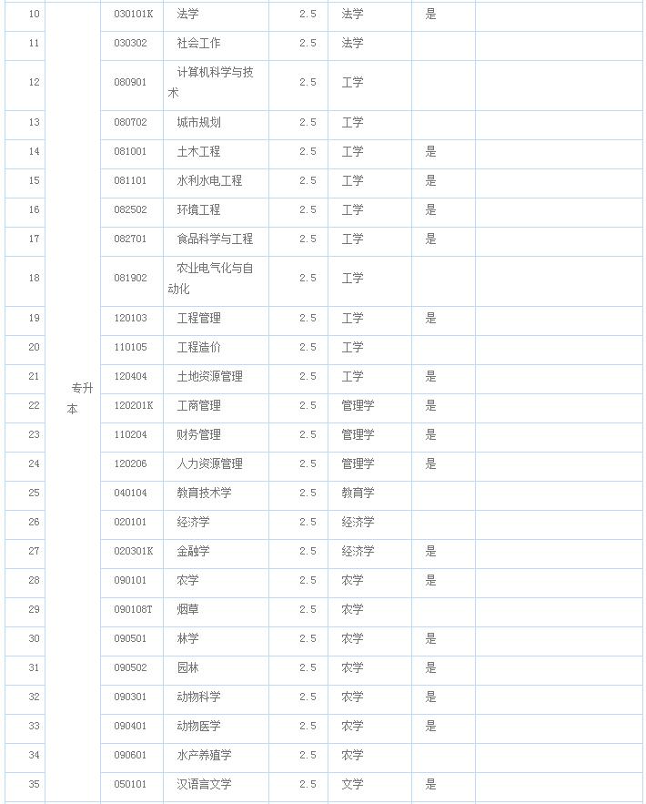 农大成教报考专业计划_招生问答