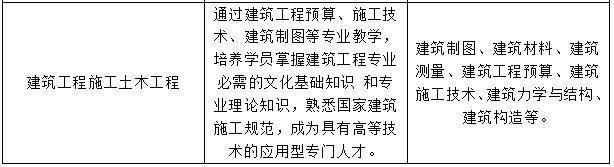 川大科技园职业技能学院2019年招生专业计划_招生问答