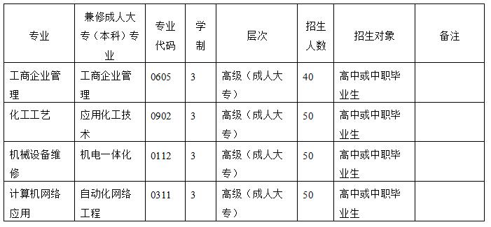 2019年四川化工高级技工学校招生专业计划_招生问答