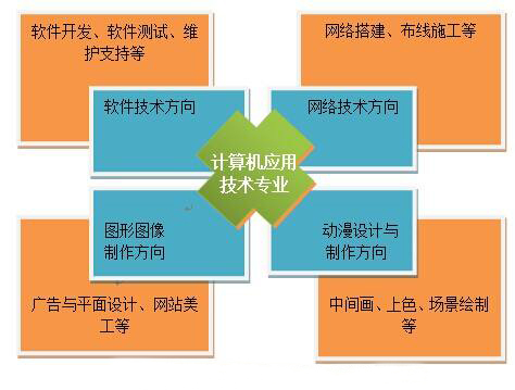 成都计算机设计职业学院怎么样?计算机应用专业_招生问答