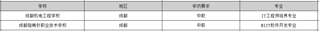 2019年毕业包分配工作的it工程专业学校有哪些_招生问答