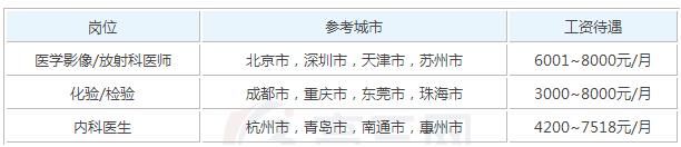 2019年医学检验影像学参加工作后一个月工资能有_招生问答