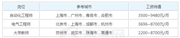 2019年自动化工程系参加工作后一个月工资能有多_招生问答