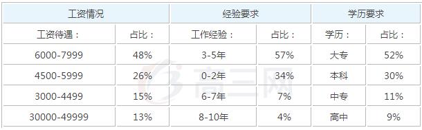 2019年针灸推拿参加工作后一个月工资能有多少钱_招生问答