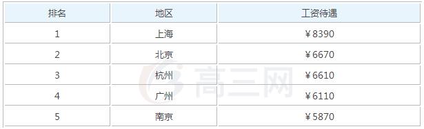 2019年针灸推拿参加工作后一个月工资能有多少钱_招生问答