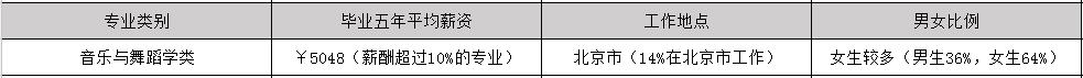 2019年音乐表演参加工作后一个月工资能有多少钱_招生问答