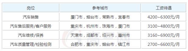 2019年汽车营销毕业后可以拿到的工资有多少钱_招生问答