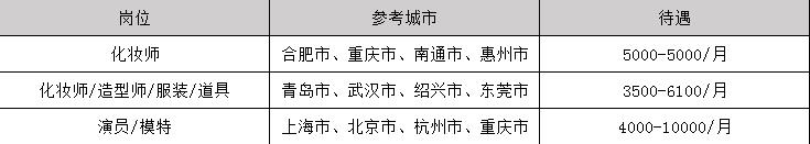 2019年人物形象设计毕业后可以拿到的工资有多少_招生问答