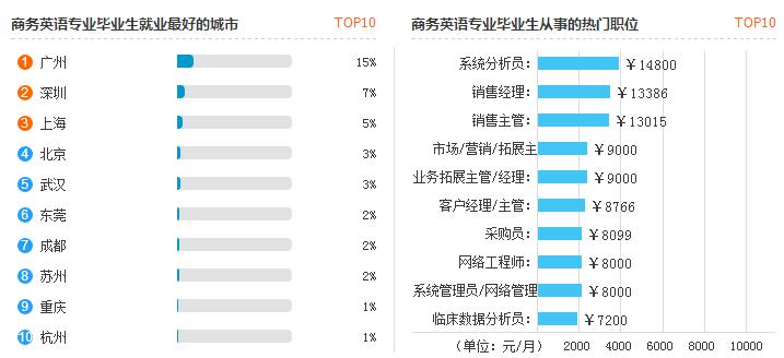 2019年商务英语毕业后可以拿到的工资有多少钱_招生问答