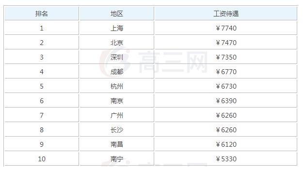 2019年室内设计毕业之后可以拿到多少钱的工资_招生问答