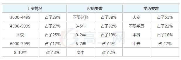 2019年市场营销与管理毕业之后可以拿到多少钱的_招生问答