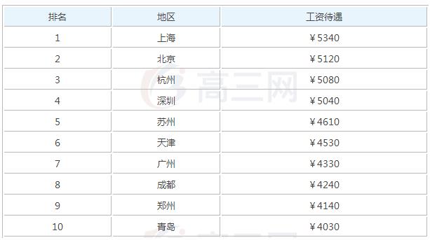 2019年物流毕业之后可以拿到多少钱的工资_招生问答