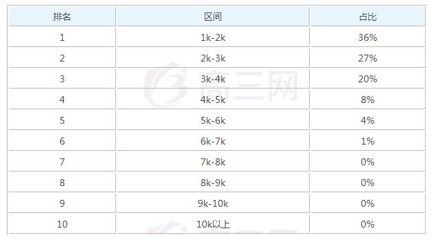 2019康复治疗毕业后一般能够拿到多少钱的工资_招生问答