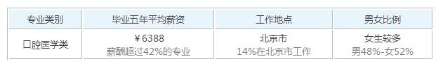 2019口腔修复毕业后一般能够拿到多少钱的工资_招生问答