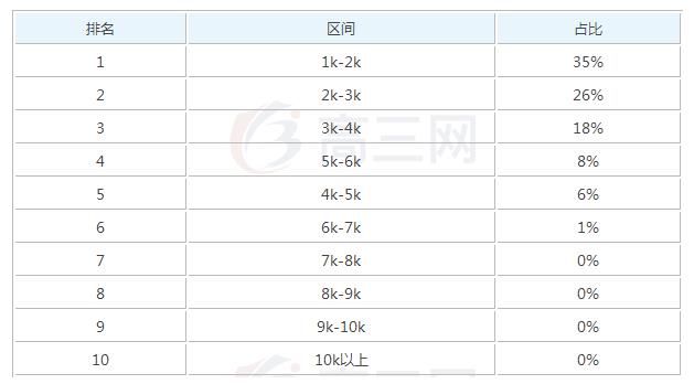 2019临床医学毕业后一般能够拿到多少钱的工资_招生问答