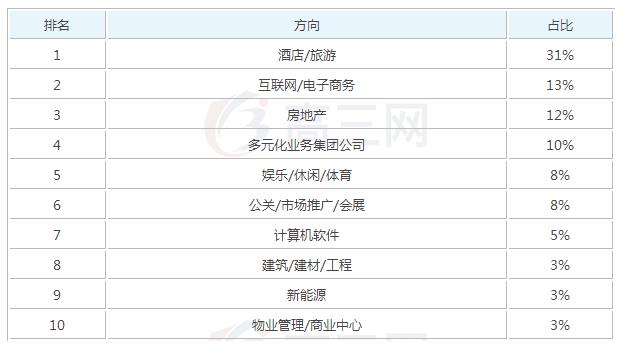 2019旅游服务与管理毕业后一般能够拿到多少钱的_招生问答