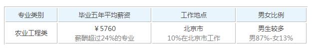 2019农业机械化毕业后可以拿到的工资有多少钱_招生问答