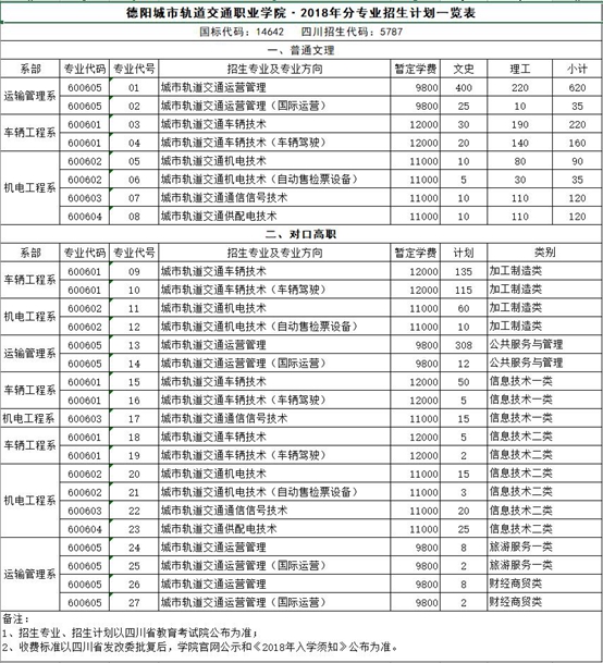 四川城市轨道交通职业学院2019年招生简章