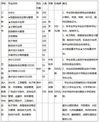 绵阳财经学校2019年招生简章