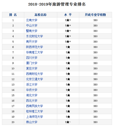 2019年成都旅游管理专业大学排名