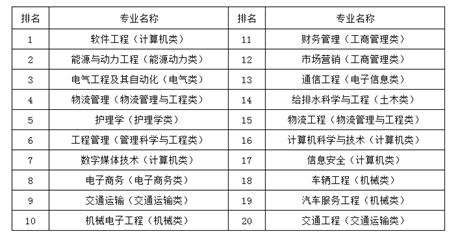 2019就业前景好的大学专业