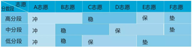 高考志愿填报技巧，一分都不浪费